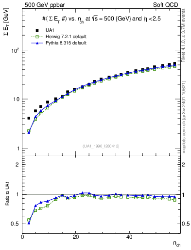 Plot of sumEt-vs-nch in 500 GeV ppbar collisions