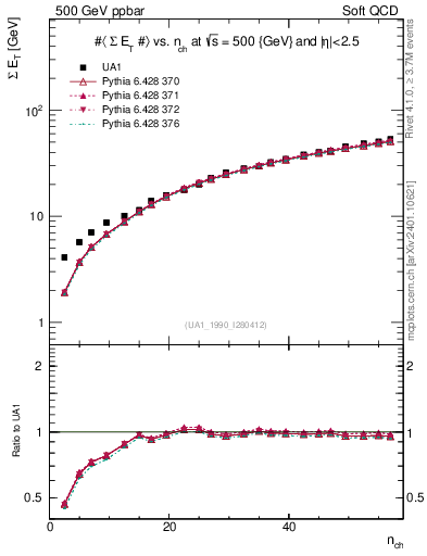 Plot of sumEt-vs-nch in 500 GeV ppbar collisions
