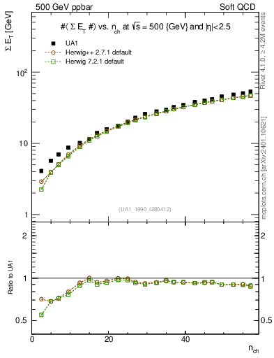 Plot of sumEt-vs-nch in 500 GeV ppbar collisions