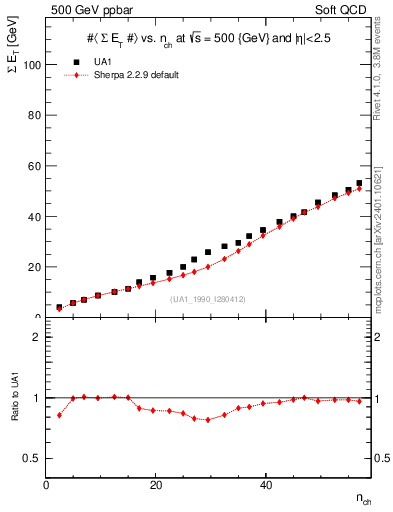 Plot of sumEt-vs-nch in 500 GeV ppbar collisions