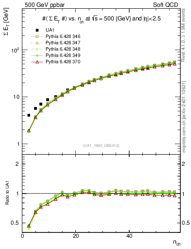 Plot of sumEt-vs-nch in 500 GeV ppbar collisions