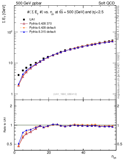 Plot of sumEt-vs-nch in 500 GeV ppbar collisions
