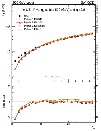 Plot of sumEt-vs-nch in 500 GeV ppbar collisions