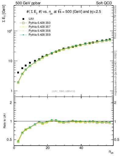 Plot of sumEt-vs-nch in 500 GeV ppbar collisions