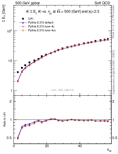 Plot of sumEt-vs-nch in 500 GeV ppbar collisions