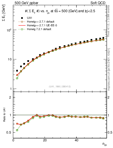 Plot of sumEt-vs-nch in 500 GeV ppbar collisions