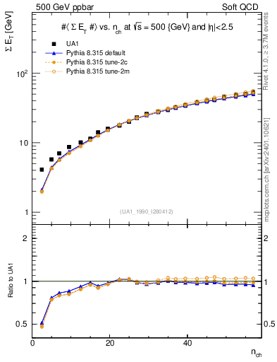 Plot of sumEt-vs-nch in 500 GeV ppbar collisions