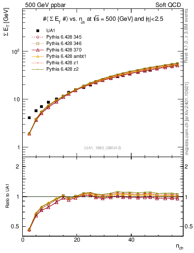 Plot of sumEt-vs-nch in 500 GeV ppbar collisions