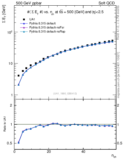 Plot of sumEt-vs-nch in 500 GeV ppbar collisions