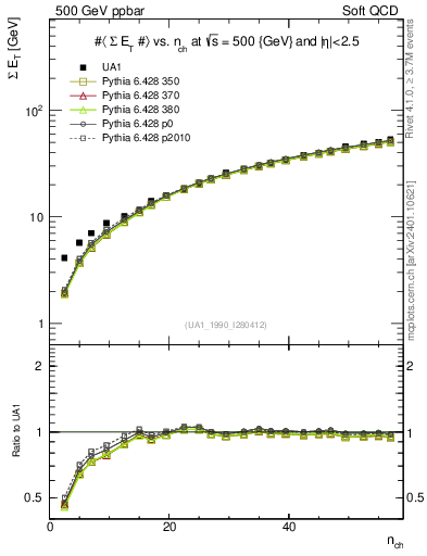 Plot of sumEt-vs-nch in 500 GeV ppbar collisions