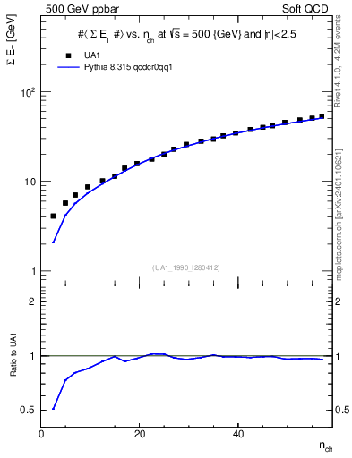 Plot of sumEt-vs-nch in 500 GeV ppbar collisions