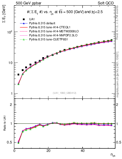 Plot of sumEt-vs-nch in 500 GeV ppbar collisions