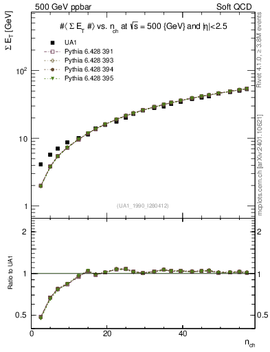 Plot of sumEt-vs-nch in 500 GeV ppbar collisions
