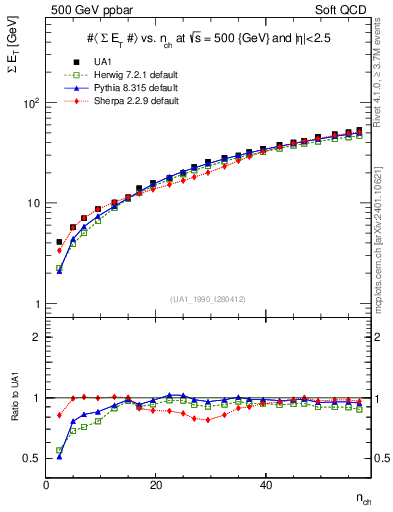 Plot of sumEt-vs-nch in 500 GeV ppbar collisions