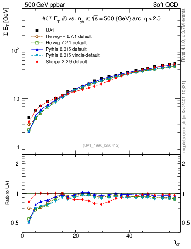 Plot of sumEt-vs-nch in 500 GeV ppbar collisions