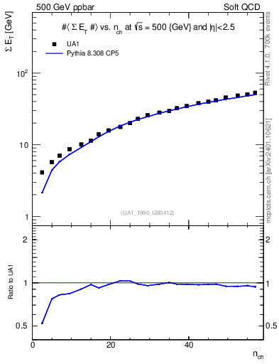 Plot of sumEt-vs-nch in 500 GeV ppbar collisions