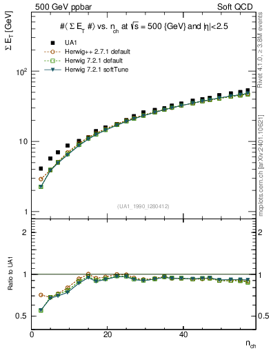 Plot of sumEt-vs-nch in 500 GeV ppbar collisions
