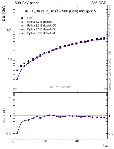 Plot of sumEt-vs-nch in 500 GeV ppbar collisions