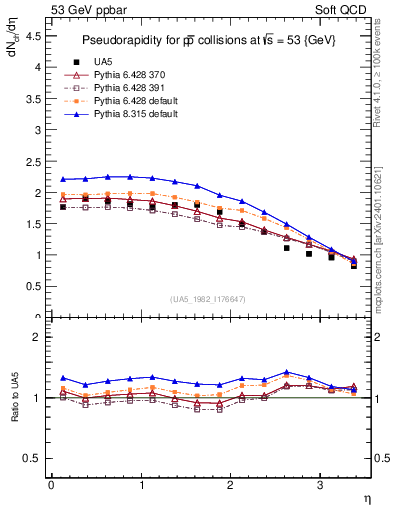 Plot of eta in 53 GeV ppbar collisions