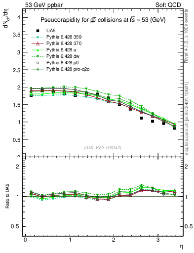Plot of eta in 53 GeV ppbar collisions