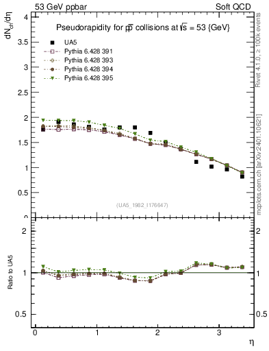 Plot of eta in 53 GeV ppbar collisions