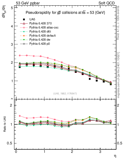 Plot of eta in 53 GeV ppbar collisions