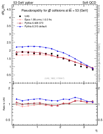Plot of eta in 53 GeV ppbar collisions