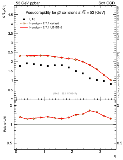 Plot of eta in 53 GeV ppbar collisions