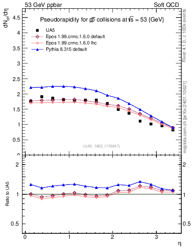 Plot of eta in 53 GeV ppbar collisions