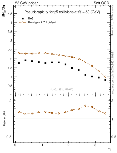 Plot of eta in 53 GeV ppbar collisions