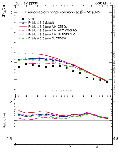 Plot of eta in 53 GeV ppbar collisions