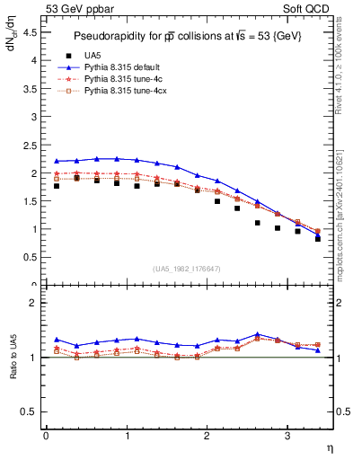 Plot of eta in 53 GeV ppbar collisions