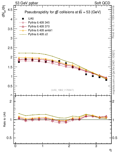 Plot of eta in 53 GeV ppbar collisions