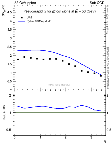 Plot of eta in 53 GeV ppbar collisions