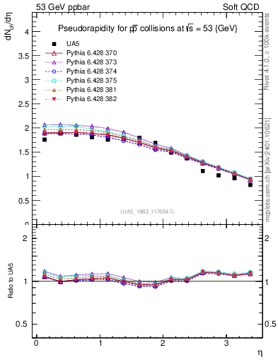 Plot of eta in 53 GeV ppbar collisions
