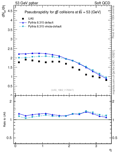Plot of eta in 53 GeV ppbar collisions