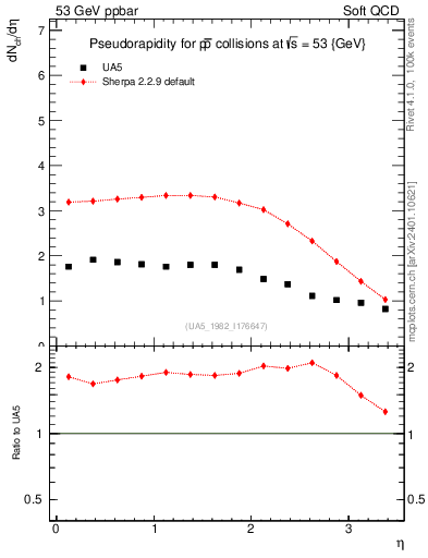 Plot of eta in 53 GeV ppbar collisions