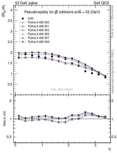 Plot of eta in 53 GeV ppbar collisions