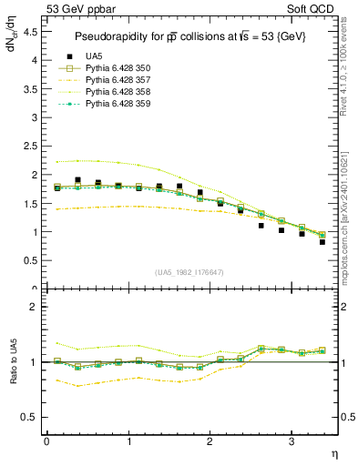 Plot of eta in 53 GeV ppbar collisions