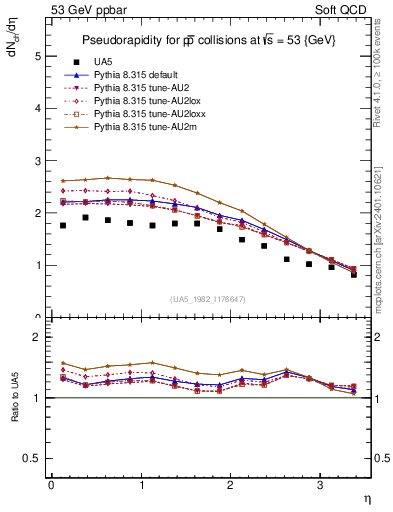 Plot of eta in 53 GeV ppbar collisions