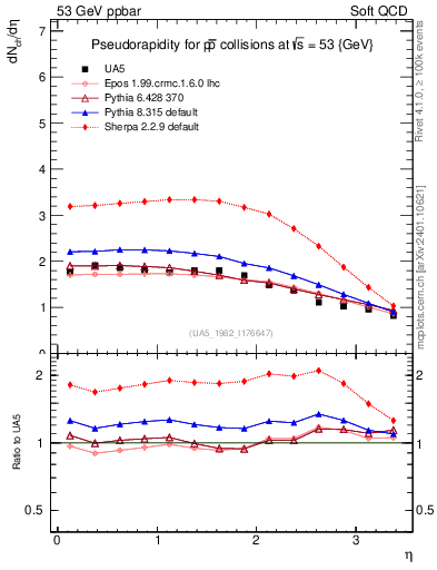 Plot of eta in 53 GeV ppbar collisions