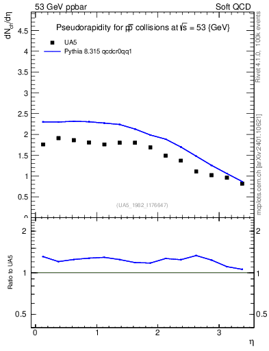 Plot of eta in 53 GeV ppbar collisions