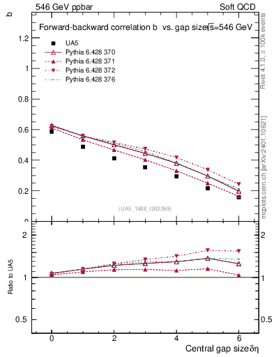 Plot of fbcorr-vs-deta in 546 GeV ppbar collisions