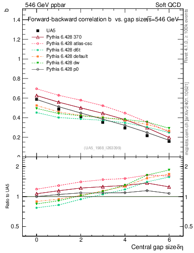 Plot of fbcorr-vs-deta in 546 GeV ppbar collisions
