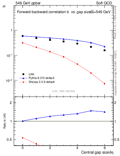 Plot of fbcorr-vs-deta in 546 GeV ppbar collisions