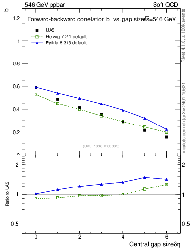 Plot of fbcorr-vs-deta in 546 GeV ppbar collisions