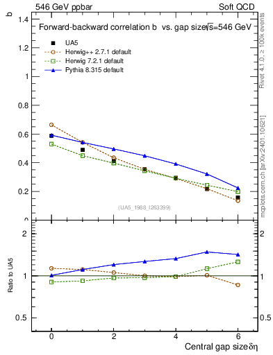 Plot of fbcorr-vs-deta in 546 GeV ppbar collisions