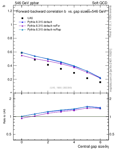Plot of fbcorr-vs-deta in 546 GeV ppbar collisions