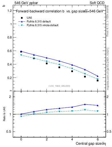 Plot of fbcorr-vs-deta in 546 GeV ppbar collisions