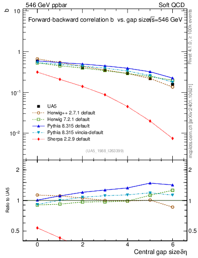 Plot of fbcorr-vs-deta in 546 GeV ppbar collisions